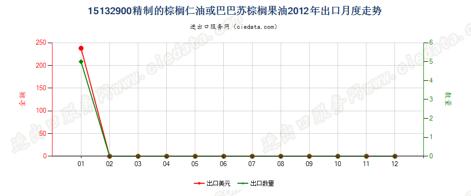 15132900其他棕榈仁油或巴巴苏棕榈果油及其分离品出口2012年月度走势图