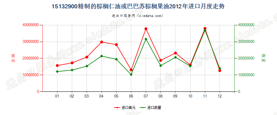 15132900其他棕榈仁油或巴巴苏棕榈果油及其分离品进口2012年月度走势图