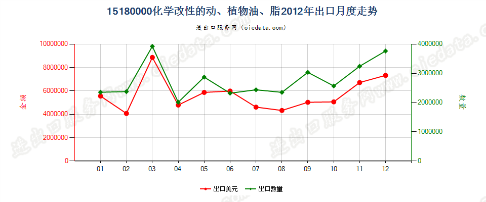 15180000化学改性动植物或微生物油脂等，但品目1516的产品除外；混合制非食用油脂等出口2012年月度走势图