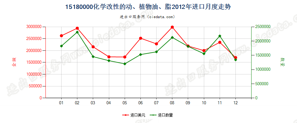 15180000化学改性动植物或微生物油脂等，但品目1516的产品除外；混合制非食用油脂等进口2012年月度走势图