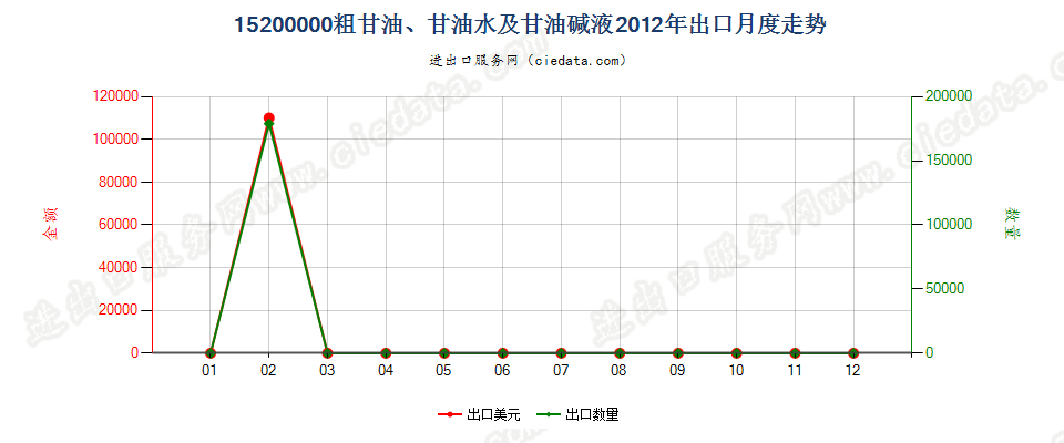 15200000粗甘油；甘油水及甘油碱液出口2012年月度走势图