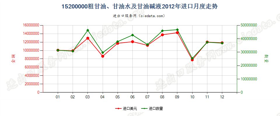 15200000粗甘油；甘油水及甘油碱液进口2012年月度走势图