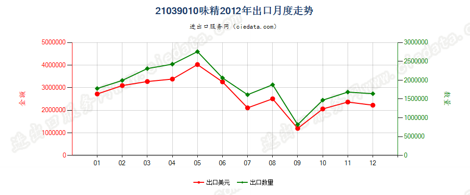 21039010味精出口2012年月度走势图