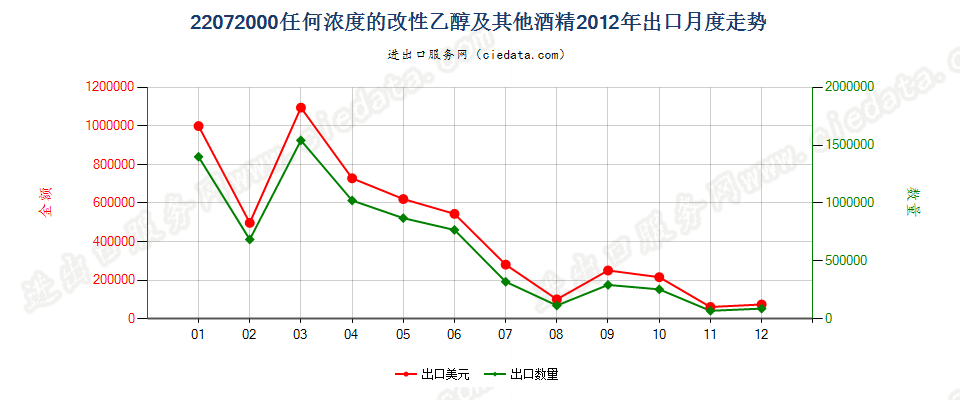 22072000任何浓度的改性乙醇及其他酒精出口2012年月度走势图