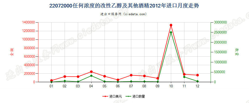 22072000任何浓度的改性乙醇及其他酒精进口2012年月度走势图