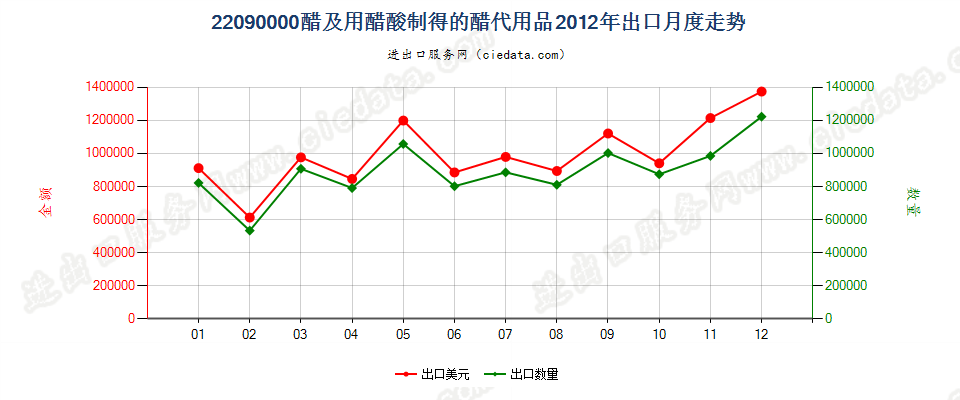 22090000醋及用醋酸制得的醋代用品出口2012年月度走势图