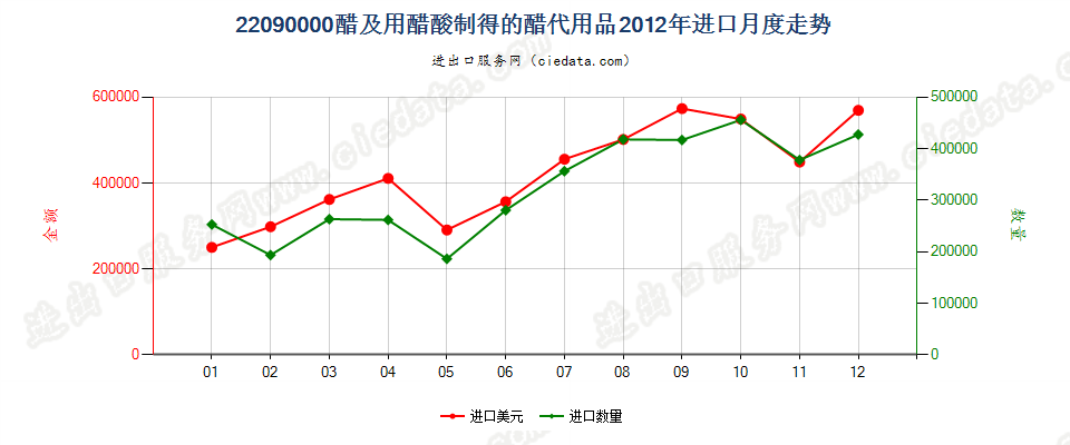 22090000醋及用醋酸制得的醋代用品进口2012年月度走势图