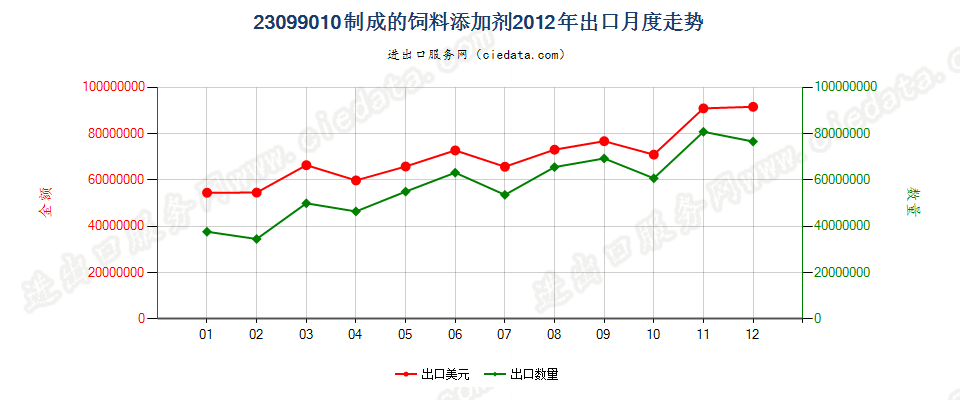 23099010制成的饲料添加剂出口2012年月度走势图