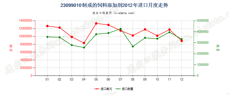 23099010制成的饲料添加剂进口2012年月度走势图