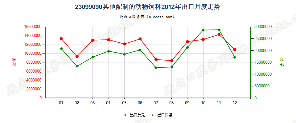 23099090未列名配制的动物饲料出口2012年月度走势图