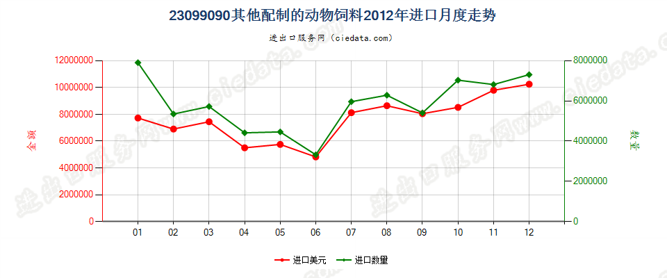 23099090未列名配制的动物饲料进口2012年月度走势图