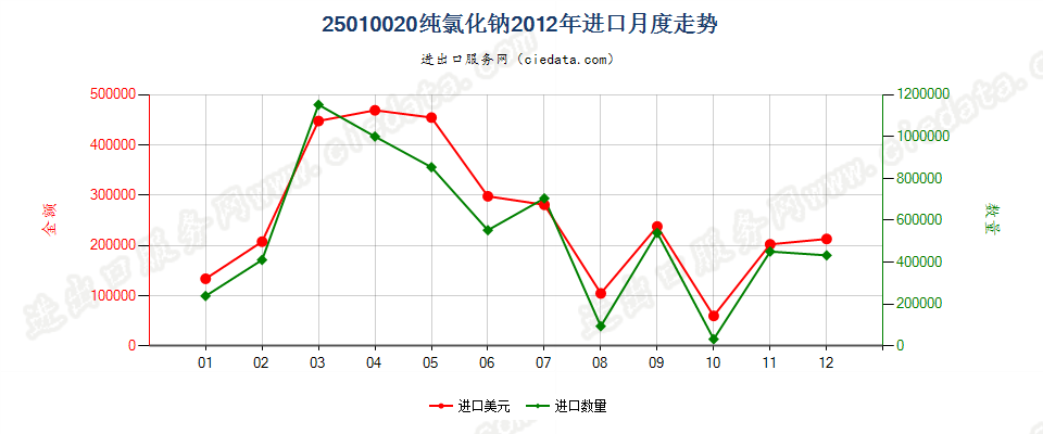 25010020纯氯化钠进口2012年月度走势图