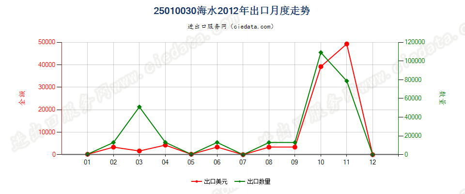 25010030海水出口2012年月度走势图