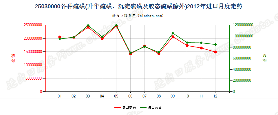 25030000各种硫磺，但升华、沉淀及胶态硫磺除外进口2012年月度走势图