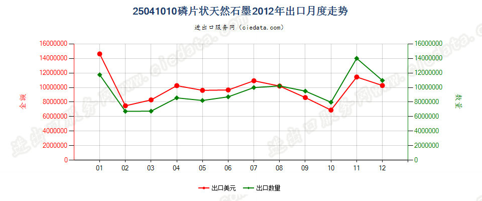 25041010磷片天然石墨出口2012年月度走势图