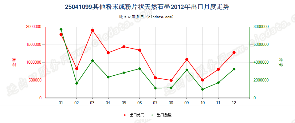 25041099其他粉末或粉片天然石墨出口2012年月度走势图