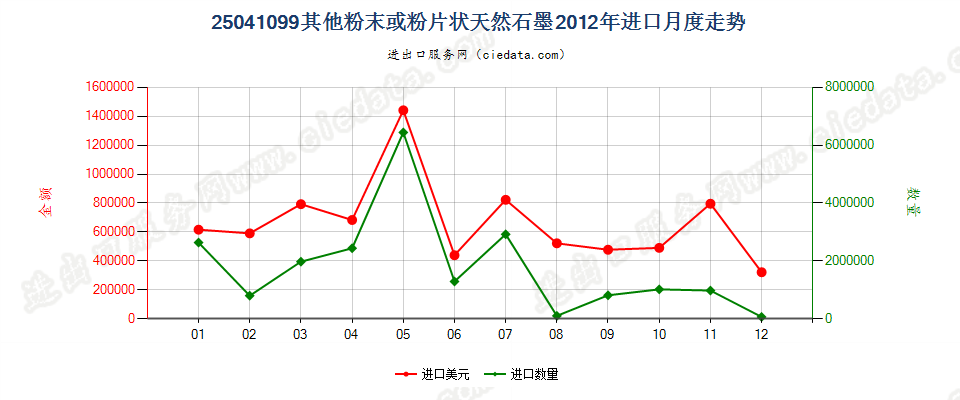 25041099其他粉末或粉片天然石墨进口2012年月度走势图