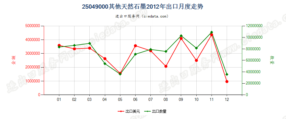 25049000天然石墨（粉末或粉片除外）出口2012年月度走势图