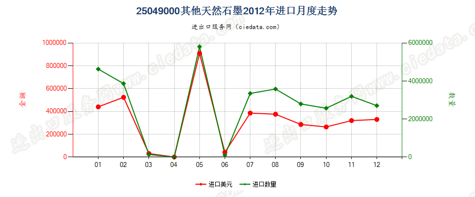 25049000天然石墨（粉末或粉片除外）进口2012年月度走势图