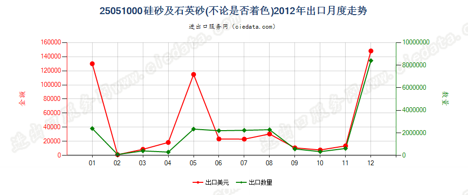 25051000硅砂及石英砂出口2012年月度走势图