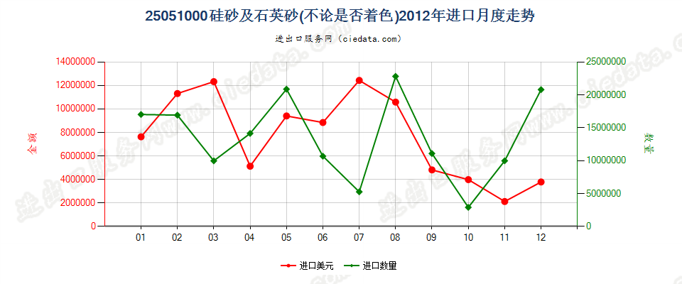 25051000硅砂及石英砂进口2012年月度走势图