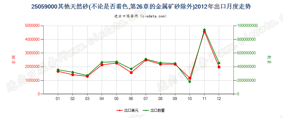 25059000其他天然砂出口2012年月度走势图