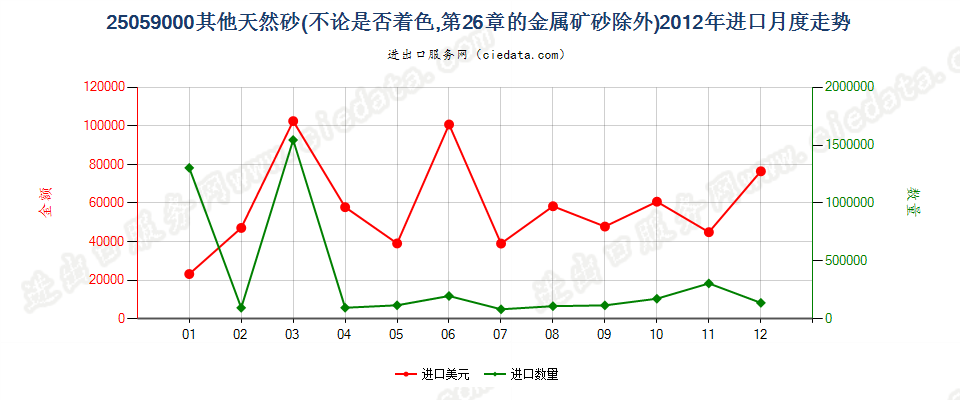 25059000其他天然砂进口2012年月度走势图