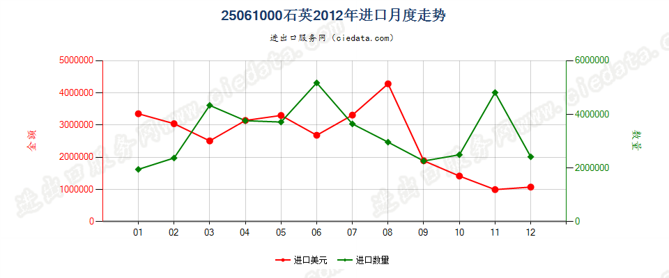 25061000石英进口2012年月度走势图