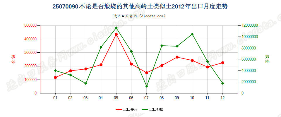 25070090高岭土的类似土（高岭土除外）出口2012年月度走势图