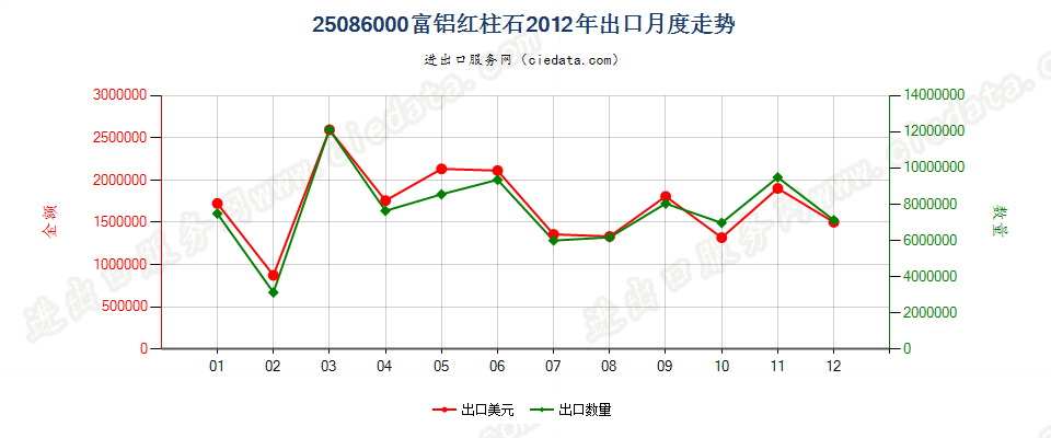 25086000富铝红柱石出口2012年月度走势图