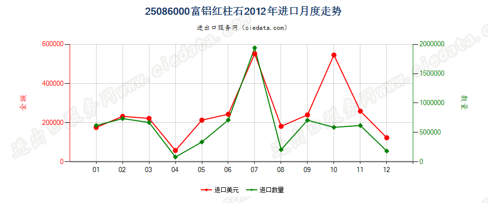 25086000富铝红柱石进口2012年月度走势图