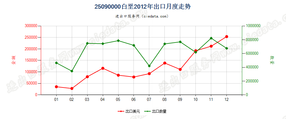 25090000白垩出口2012年月度走势图