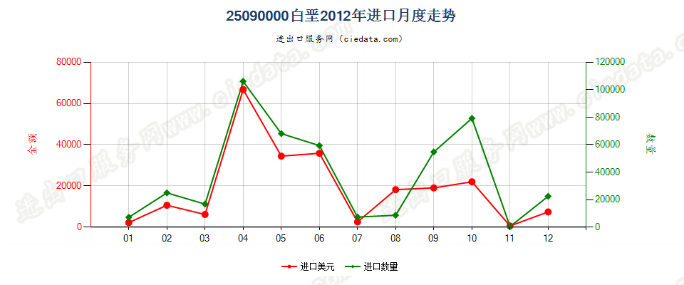 25090000白垩进口2012年月度走势图