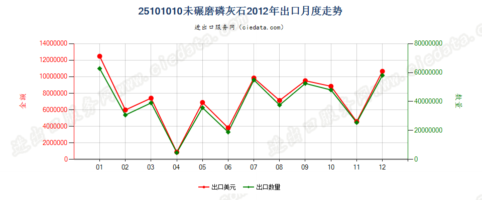 25101010未碾磨磷灰石出口2012年月度走势图