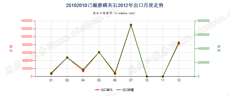 25102010已碾磨磷灰石出口2012年月度走势图