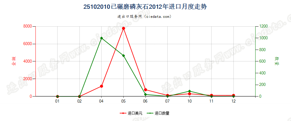 25102010已碾磨磷灰石进口2012年月度走势图