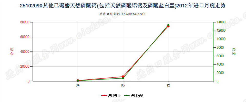 25102090其他已碾磨天然磷酸（铝）钙及磷酸盐白垩进口2012年月度走势图