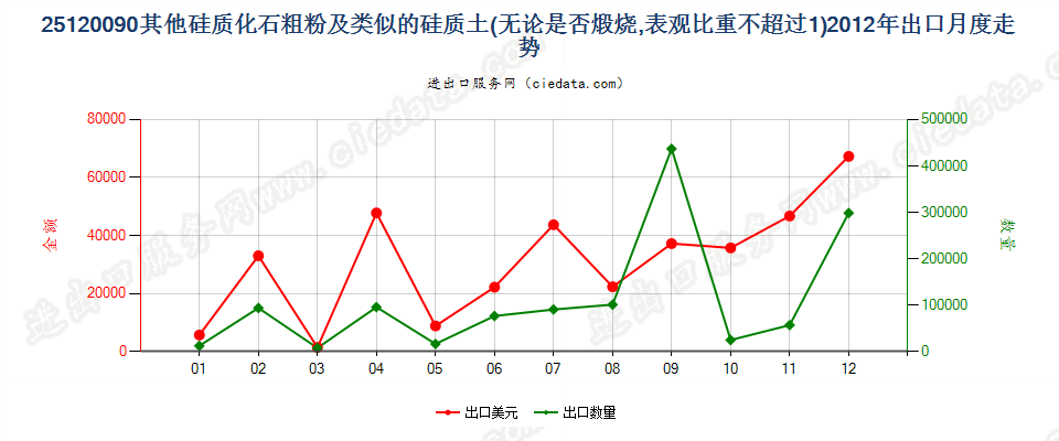 25120090其他硅质化石粗粉及类似的硅质土出口2012年月度走势图