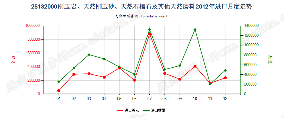 25132000刚玉岩；天然刚玉砂；石榴石及其他天然磨料进口2012年月度走势图