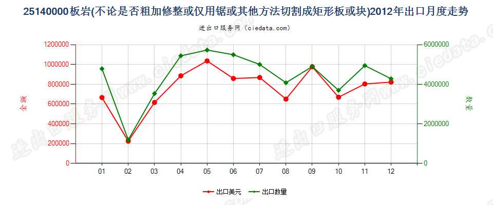 25140000板岩，不论是否粗加修整或仅用锯或其他方法切割成矩形（包括正方形）的板、块出口2012年月度走势图