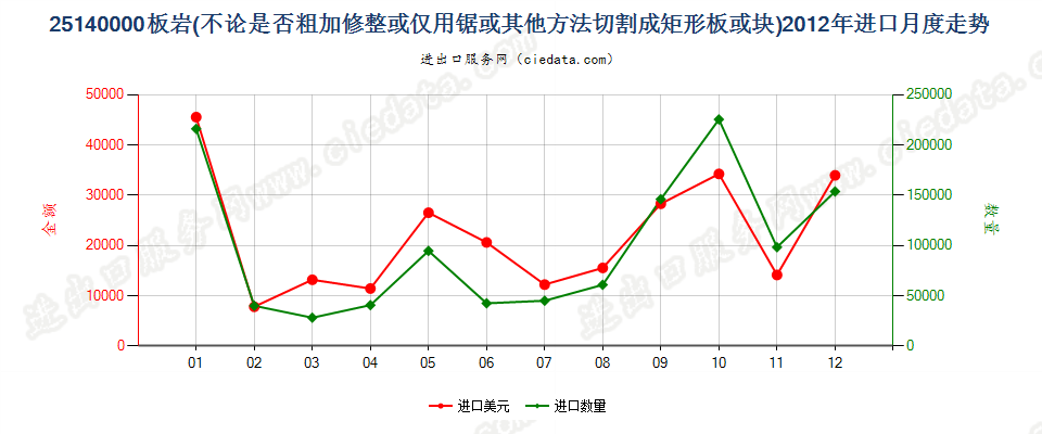 25140000板岩，不论是否粗加修整或仅用锯或其他方法切割成矩形（包括正方形）的板、块进口2012年月度走势图