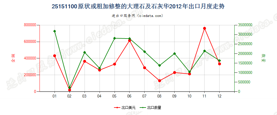 25151100原状或粗加修整的大理石及石灰华出口2012年月度走势图