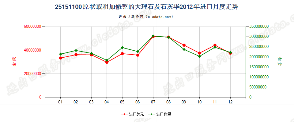 25151100原状或粗加修整的大理石及石灰华进口2012年月度走势图