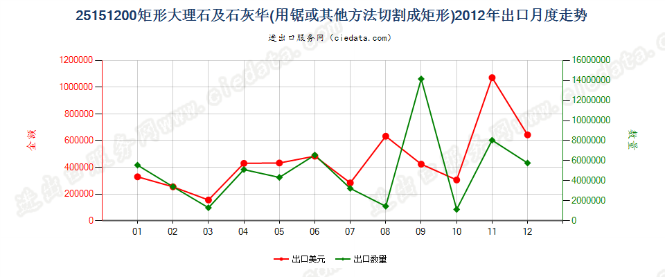 25151200用锯或其他方法切割成矩形板、块的大理石及石灰华出口2012年月度走势图