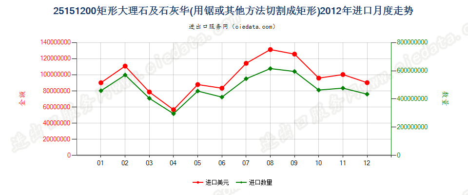 25151200用锯或其他方法切割成矩形板、块的大理石及石灰华进口2012年月度走势图