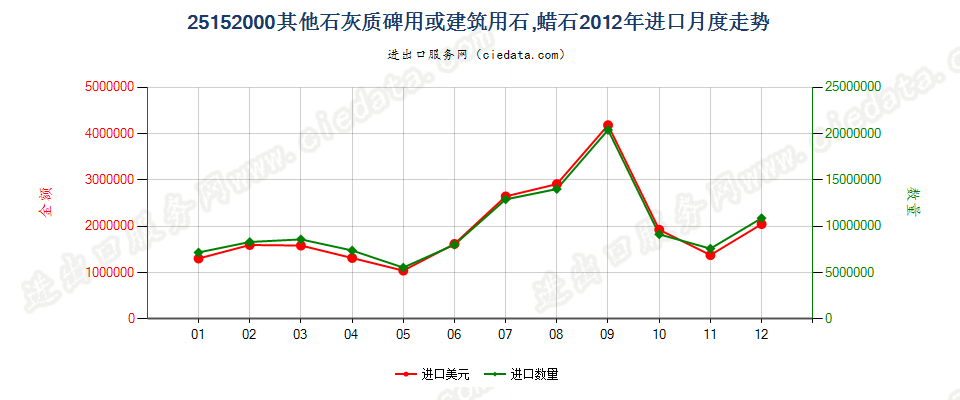 25152000其他石灰质碑用或建筑用石；蜡石进口2012年月度走势图