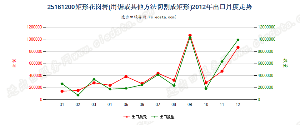 25161200仅用锯或其他方法切割成矩形（包括正方形）的花岗岩出口2012年月度走势图