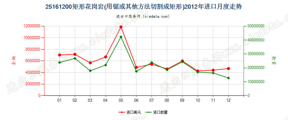 25161200仅用锯或其他方法切割成矩形（包括正方形）的花岗岩进口2012年月度走势图