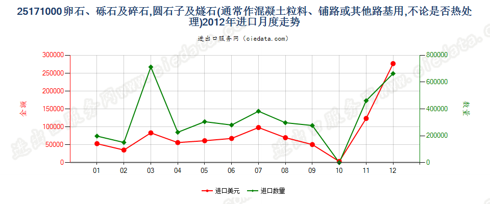 25171000通常作混凝土粒料、铺路、铁道路基或其他路基用的卵石、砾石及碎石，圆石子及燧石，不论是否热处理进口2012年月度走势图