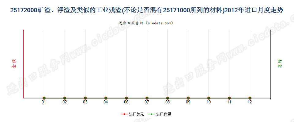 25172000矿渣、浮渣及类似的工业残渣，不论是否混有子目251710所列的材料进口2012年月度走势图